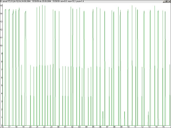 Grafick� v�stupy z ��d�c� jednotky