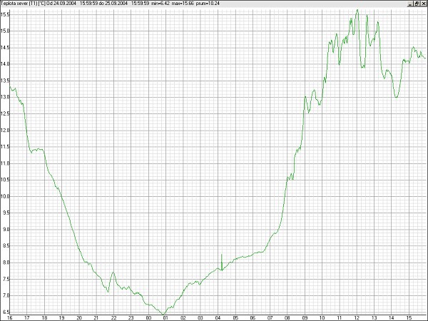 Grafick� v�stupy z ��d�c� jednotky