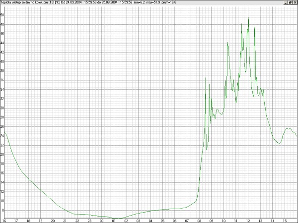 Grafick� v�stupy z ��d�c� jednotky